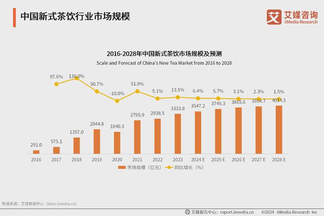 年中国新式茶饮行业发展现状与消费趋势报告ag旗舰厅艾媒咨询｜2024-2025(图13)